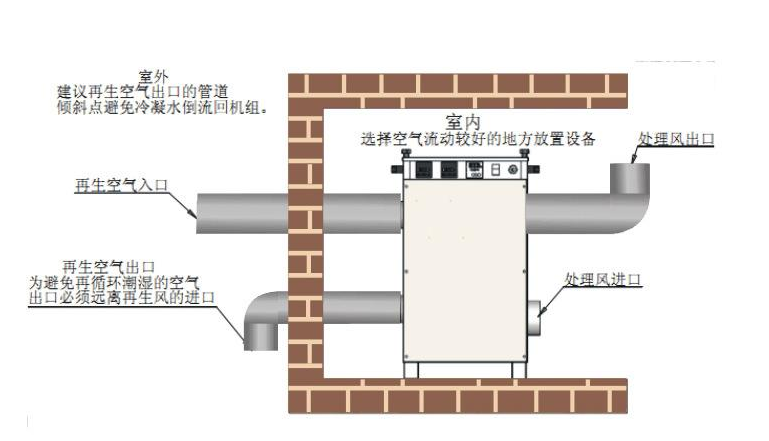 轉(zhuǎn)輪除濕機安裝圖