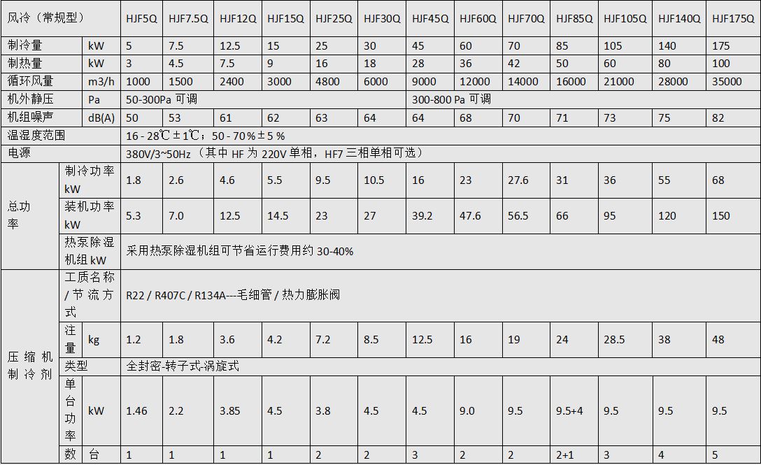 HJF-Q系列精密空調(diào)機參數(shù)表